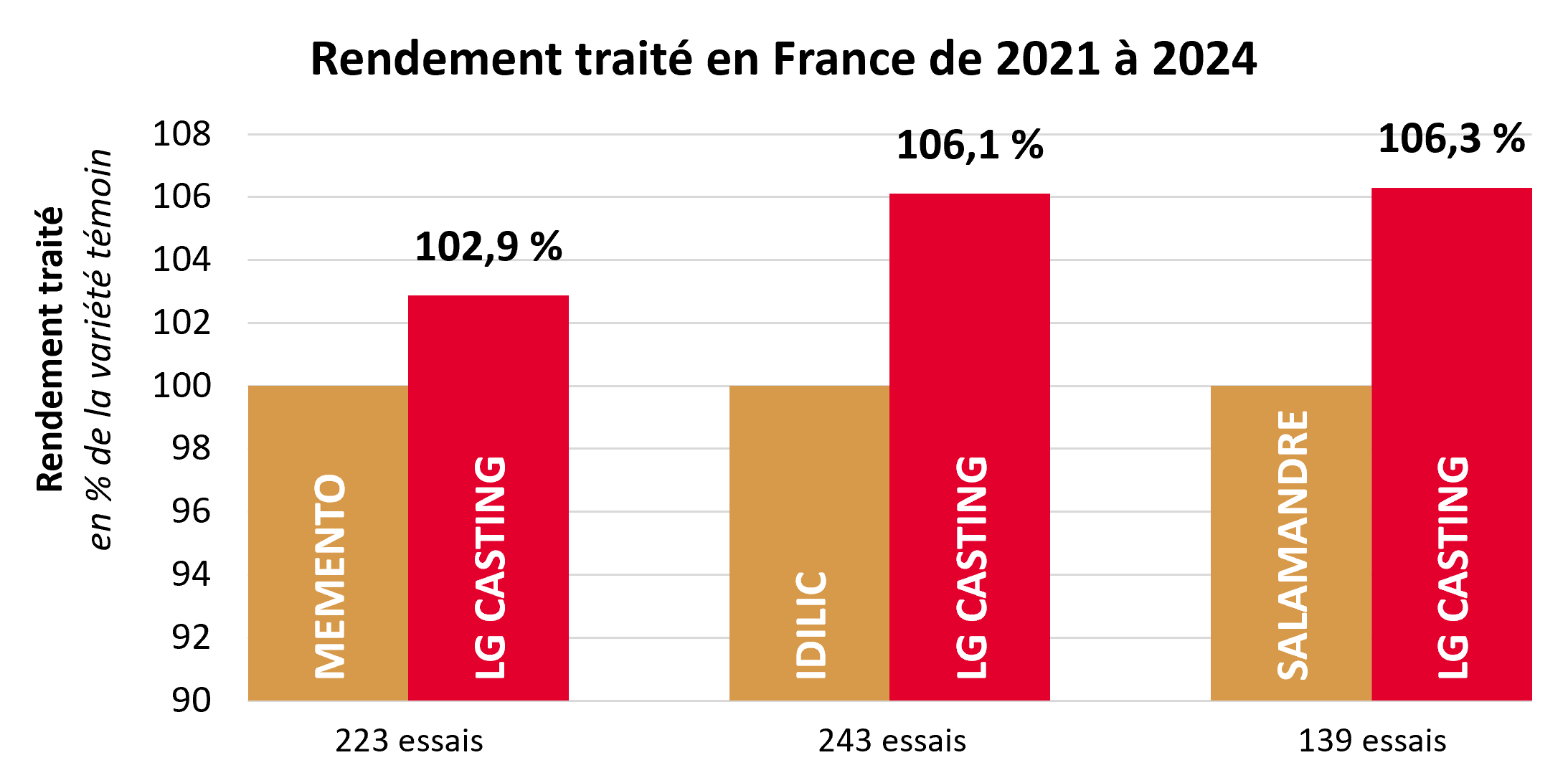 Résultats pluriannuels par rapport aux témoins